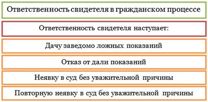 Привлечение свидетелей. Показания свидетеля. Пример свидетеля в гражданском судопроизводстве. Свидетельские доказательства в гражданском процессе это. Свидетельские показания в гражданском процессе.